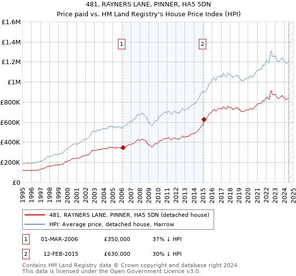 481, RAYNERS LANE, PINNER, HA5 5DN: Price paid vs HM Land Registry's House Price Index