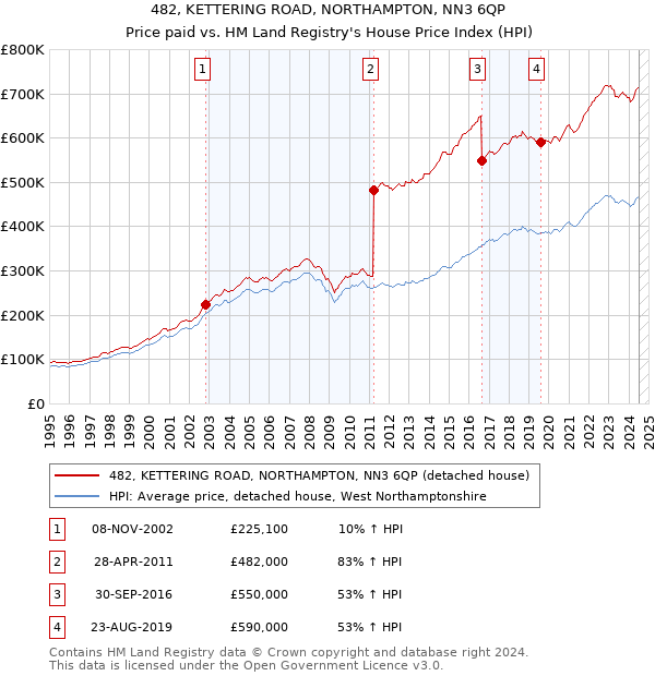 482, KETTERING ROAD, NORTHAMPTON, NN3 6QP: Price paid vs HM Land Registry's House Price Index