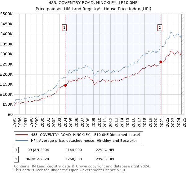 483, COVENTRY ROAD, HINCKLEY, LE10 0NF: Price paid vs HM Land Registry's House Price Index