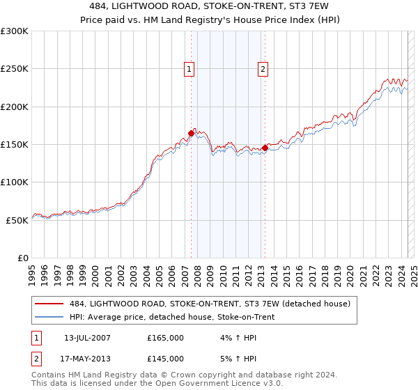 484, LIGHTWOOD ROAD, STOKE-ON-TRENT, ST3 7EW: Price paid vs HM Land Registry's House Price Index