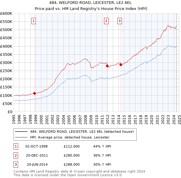 484, WELFORD ROAD, LEICESTER, LE2 6EL: Price paid vs HM Land Registry's House Price Index