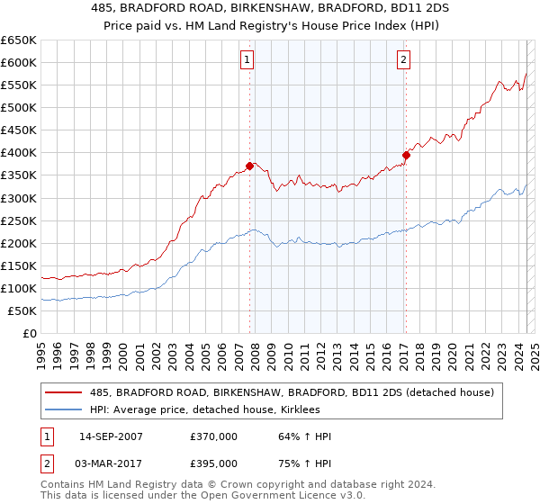 485, BRADFORD ROAD, BIRKENSHAW, BRADFORD, BD11 2DS: Price paid vs HM Land Registry's House Price Index