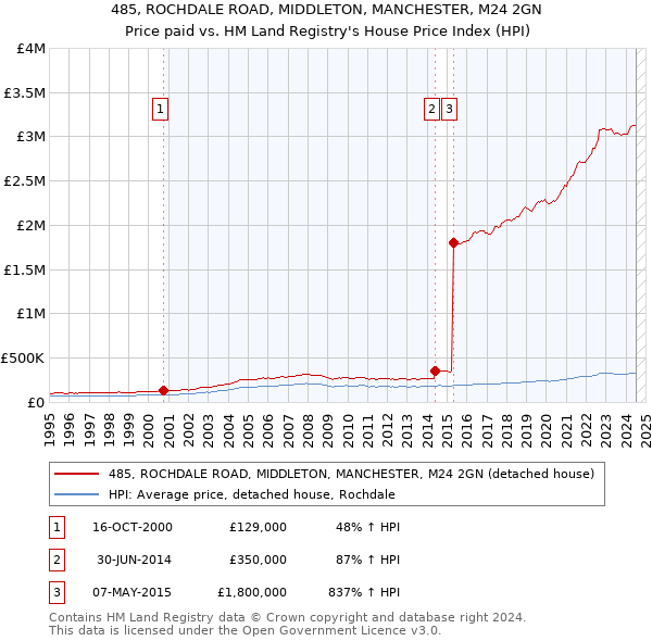 485, ROCHDALE ROAD, MIDDLETON, MANCHESTER, M24 2GN: Price paid vs HM Land Registry's House Price Index