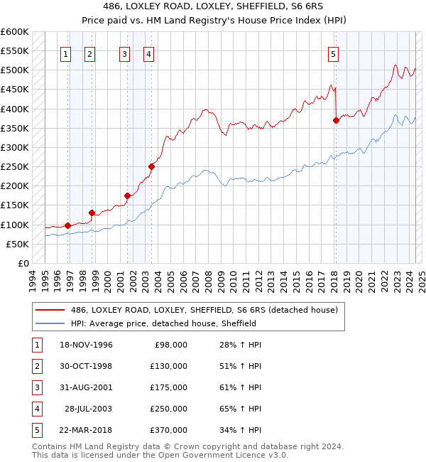 486, LOXLEY ROAD, LOXLEY, SHEFFIELD, S6 6RS: Price paid vs HM Land Registry's House Price Index