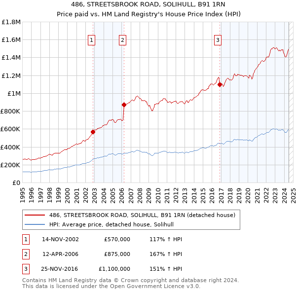 486, STREETSBROOK ROAD, SOLIHULL, B91 1RN: Price paid vs HM Land Registry's House Price Index