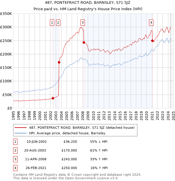 487, PONTEFRACT ROAD, BARNSLEY, S71 5JZ: Price paid vs HM Land Registry's House Price Index