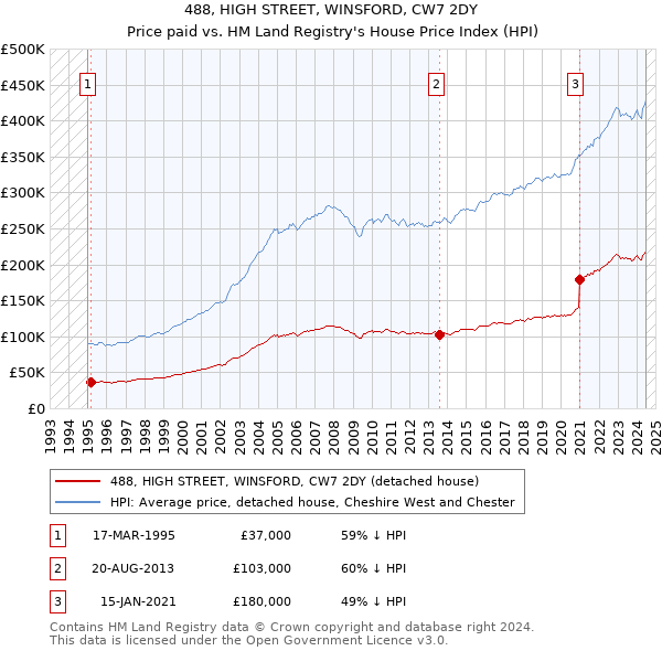 488, HIGH STREET, WINSFORD, CW7 2DY: Price paid vs HM Land Registry's House Price Index