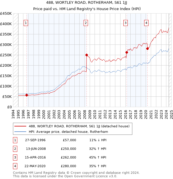 488, WORTLEY ROAD, ROTHERHAM, S61 1JJ: Price paid vs HM Land Registry's House Price Index