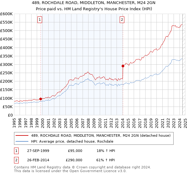 489, ROCHDALE ROAD, MIDDLETON, MANCHESTER, M24 2GN: Price paid vs HM Land Registry's House Price Index