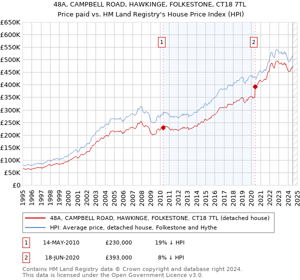 48A, CAMPBELL ROAD, HAWKINGE, FOLKESTONE, CT18 7TL: Price paid vs HM Land Registry's House Price Index