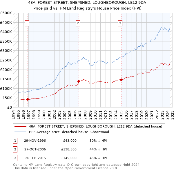 48A, FOREST STREET, SHEPSHED, LOUGHBOROUGH, LE12 9DA: Price paid vs HM Land Registry's House Price Index