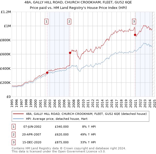 48A, GALLY HILL ROAD, CHURCH CROOKHAM, FLEET, GU52 6QE: Price paid vs HM Land Registry's House Price Index