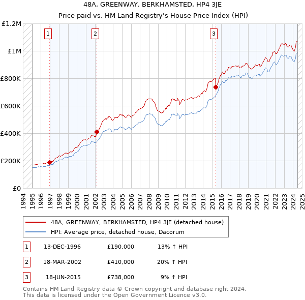 48A, GREENWAY, BERKHAMSTED, HP4 3JE: Price paid vs HM Land Registry's House Price Index