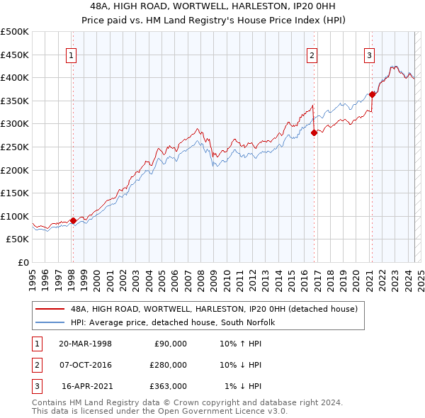 48A, HIGH ROAD, WORTWELL, HARLESTON, IP20 0HH: Price paid vs HM Land Registry's House Price Index