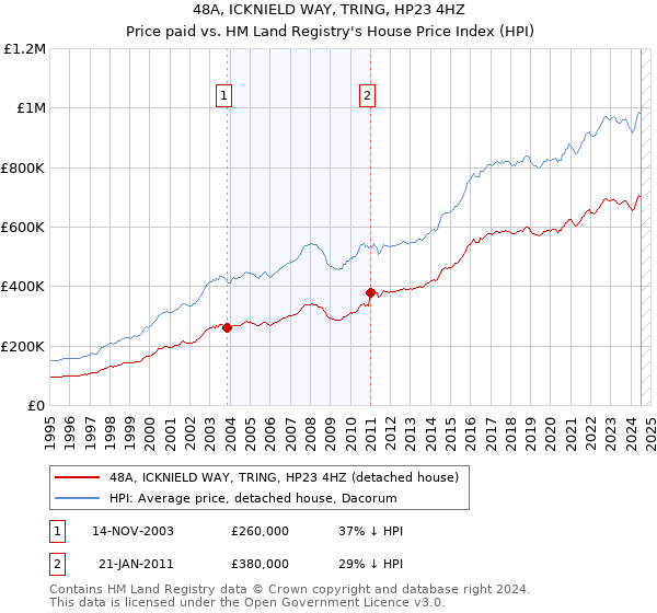 48A, ICKNIELD WAY, TRING, HP23 4HZ: Price paid vs HM Land Registry's House Price Index