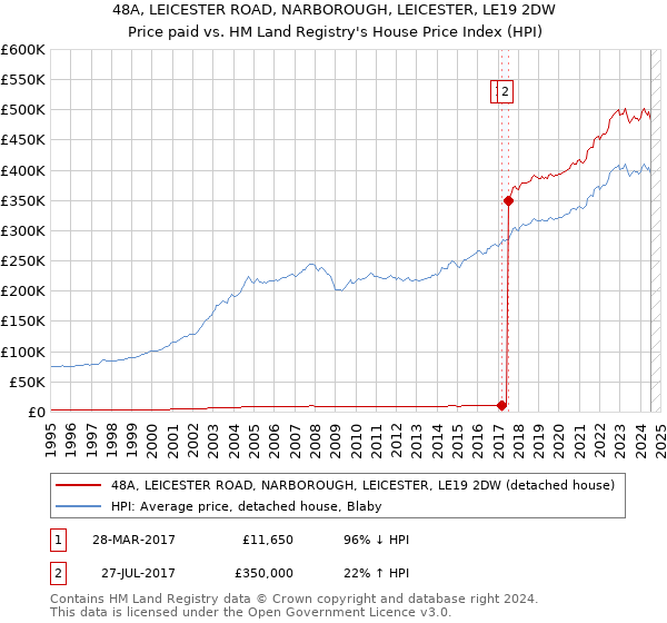 48A, LEICESTER ROAD, NARBOROUGH, LEICESTER, LE19 2DW: Price paid vs HM Land Registry's House Price Index