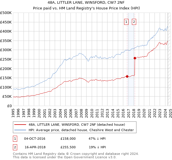 48A, LITTLER LANE, WINSFORD, CW7 2NF: Price paid vs HM Land Registry's House Price Index