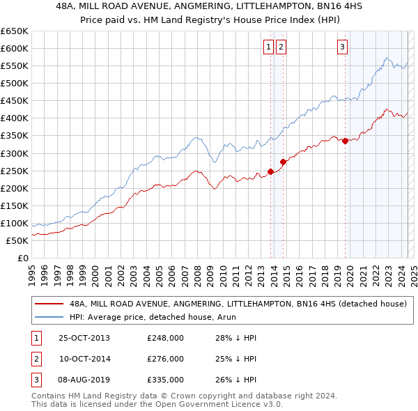 48A, MILL ROAD AVENUE, ANGMERING, LITTLEHAMPTON, BN16 4HS: Price paid vs HM Land Registry's House Price Index