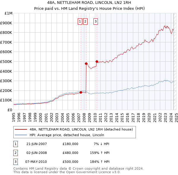 48A, NETTLEHAM ROAD, LINCOLN, LN2 1RH: Price paid vs HM Land Registry's House Price Index