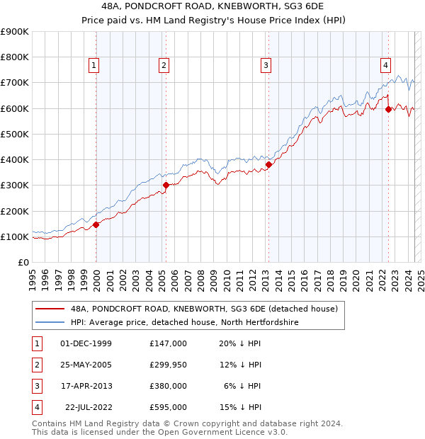 48A, PONDCROFT ROAD, KNEBWORTH, SG3 6DE: Price paid vs HM Land Registry's House Price Index