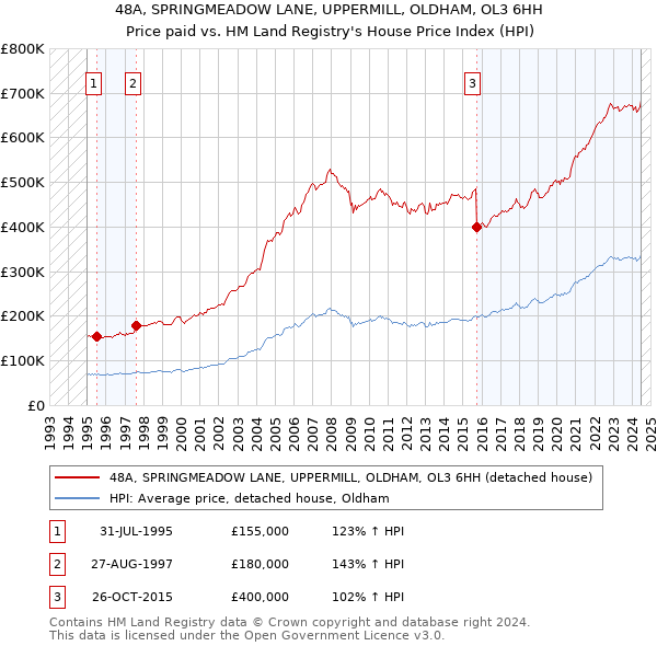 48A, SPRINGMEADOW LANE, UPPERMILL, OLDHAM, OL3 6HH: Price paid vs HM Land Registry's House Price Index