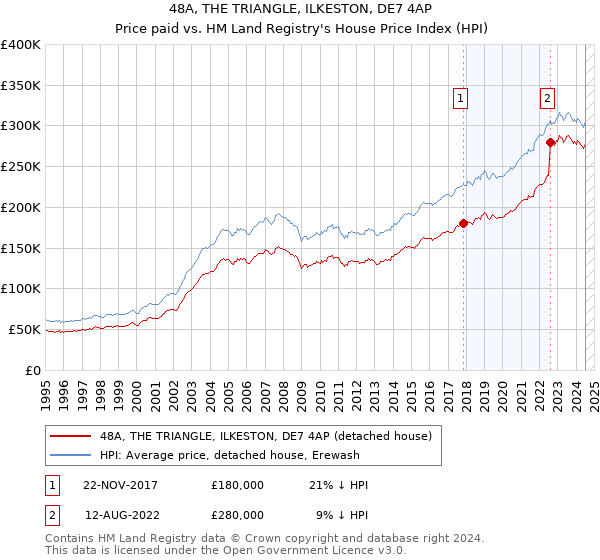 48A, THE TRIANGLE, ILKESTON, DE7 4AP: Price paid vs HM Land Registry's House Price Index