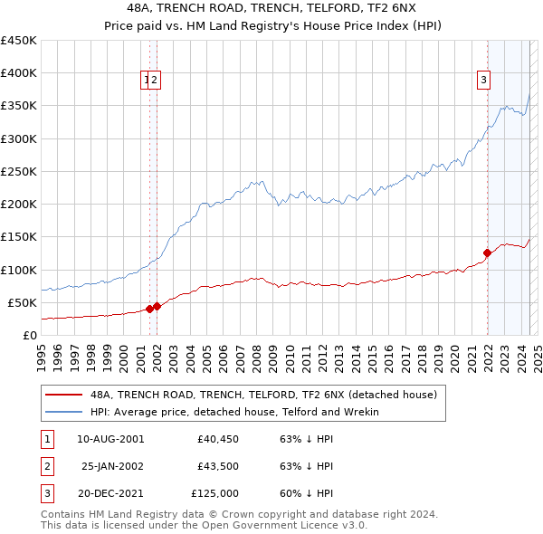 48A, TRENCH ROAD, TRENCH, TELFORD, TF2 6NX: Price paid vs HM Land Registry's House Price Index