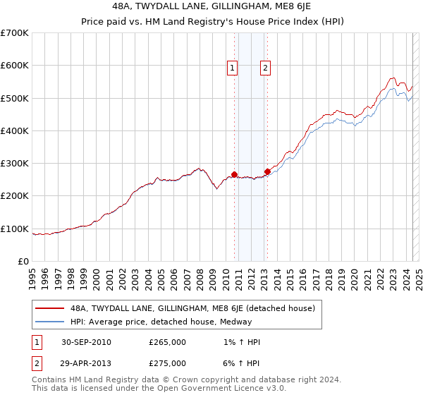 48A, TWYDALL LANE, GILLINGHAM, ME8 6JE: Price paid vs HM Land Registry's House Price Index