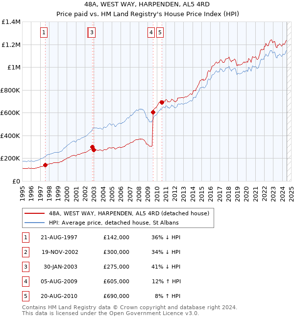 48A, WEST WAY, HARPENDEN, AL5 4RD: Price paid vs HM Land Registry's House Price Index