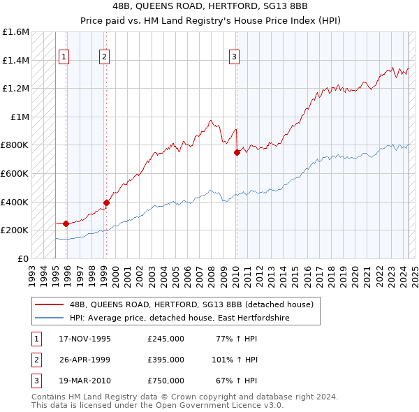 48B, QUEENS ROAD, HERTFORD, SG13 8BB: Price paid vs HM Land Registry's House Price Index