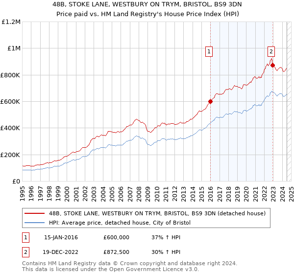 48B, STOKE LANE, WESTBURY ON TRYM, BRISTOL, BS9 3DN: Price paid vs HM Land Registry's House Price Index