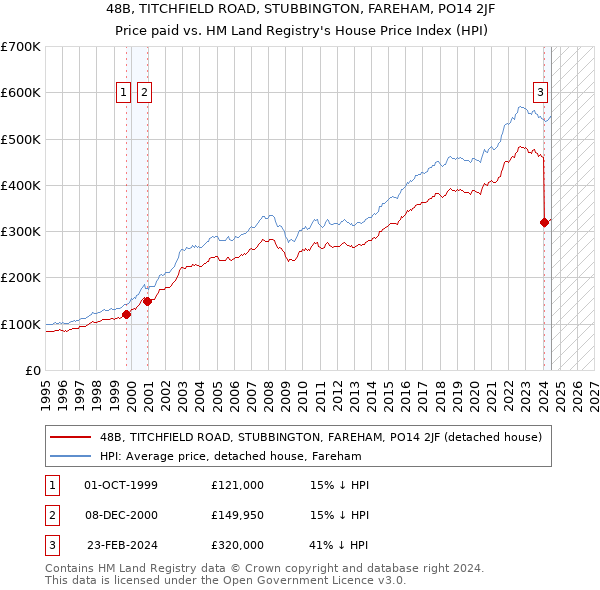 48B, TITCHFIELD ROAD, STUBBINGTON, FAREHAM, PO14 2JF: Price paid vs HM Land Registry's House Price Index