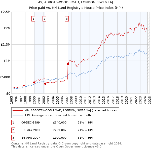 49, ABBOTSWOOD ROAD, LONDON, SW16 1AJ: Price paid vs HM Land Registry's House Price Index