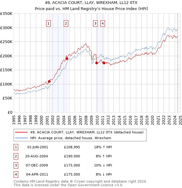 49, ACACIA COURT, LLAY, WREXHAM, LL12 0TX: Price paid vs HM Land Registry's House Price Index