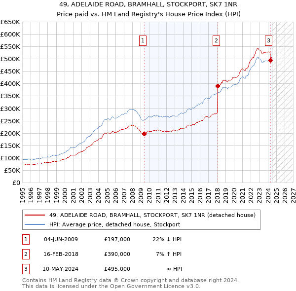 49, ADELAIDE ROAD, BRAMHALL, STOCKPORT, SK7 1NR: Price paid vs HM Land Registry's House Price Index