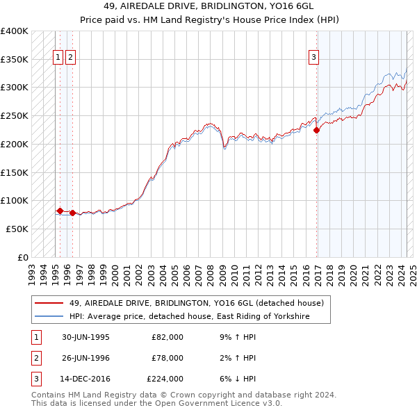 49, AIREDALE DRIVE, BRIDLINGTON, YO16 6GL: Price paid vs HM Land Registry's House Price Index