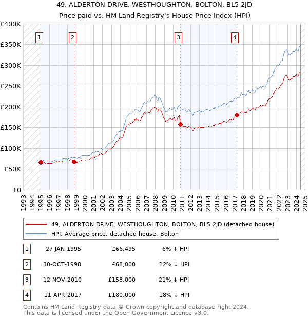 49, ALDERTON DRIVE, WESTHOUGHTON, BOLTON, BL5 2JD: Price paid vs HM Land Registry's House Price Index