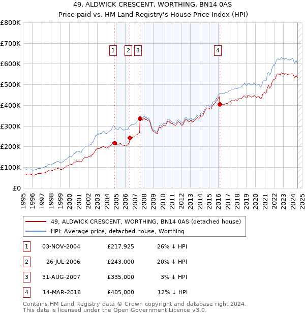 49, ALDWICK CRESCENT, WORTHING, BN14 0AS: Price paid vs HM Land Registry's House Price Index