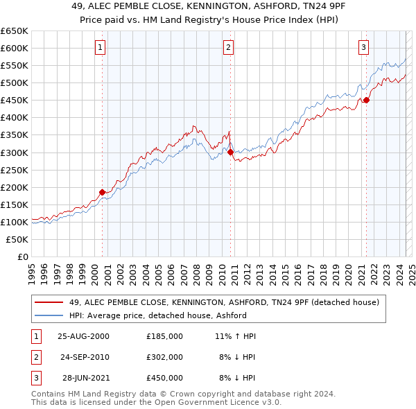 49, ALEC PEMBLE CLOSE, KENNINGTON, ASHFORD, TN24 9PF: Price paid vs HM Land Registry's House Price Index