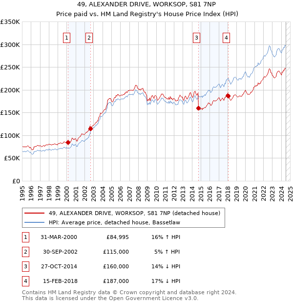 49, ALEXANDER DRIVE, WORKSOP, S81 7NP: Price paid vs HM Land Registry's House Price Index