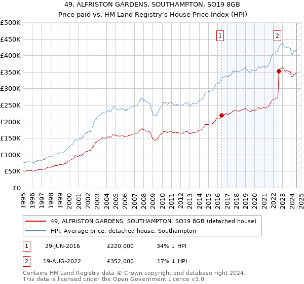 49, ALFRISTON GARDENS, SOUTHAMPTON, SO19 8GB: Price paid vs HM Land Registry's House Price Index