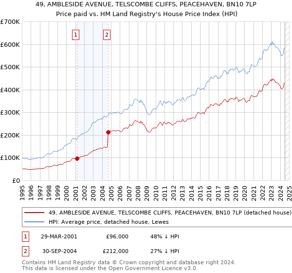 49, AMBLESIDE AVENUE, TELSCOMBE CLIFFS, PEACEHAVEN, BN10 7LP: Price paid vs HM Land Registry's House Price Index