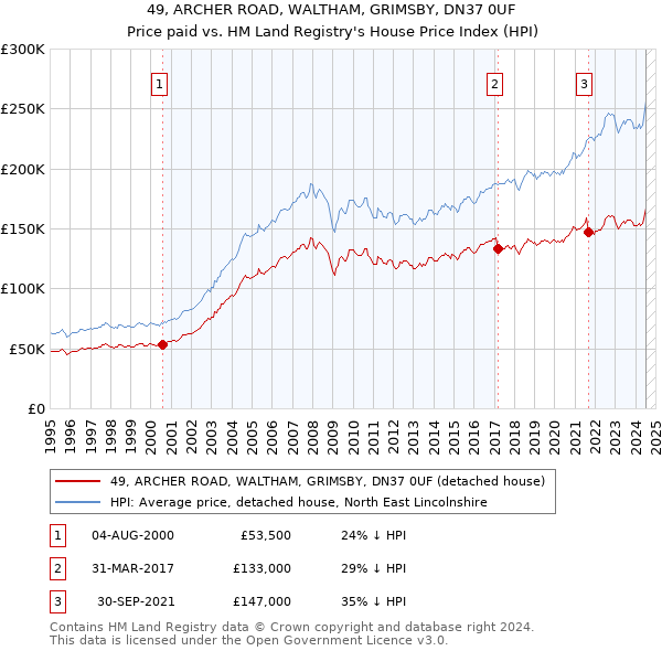 49, ARCHER ROAD, WALTHAM, GRIMSBY, DN37 0UF: Price paid vs HM Land Registry's House Price Index