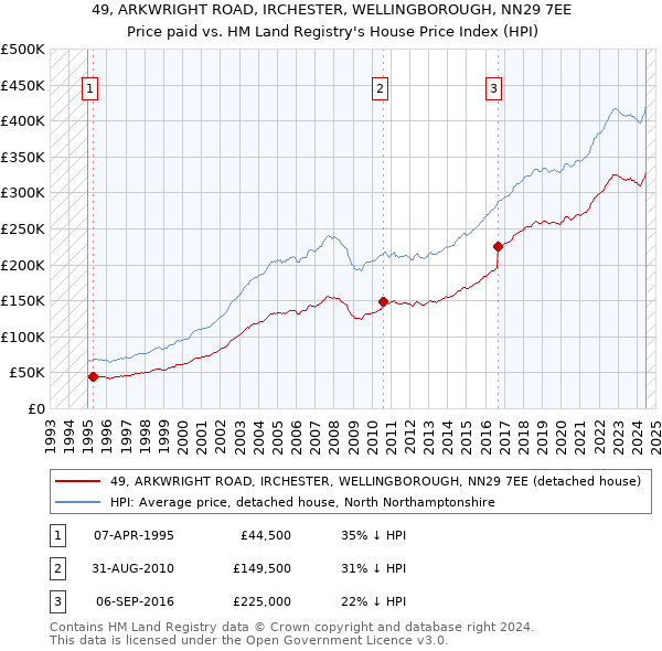 49, ARKWRIGHT ROAD, IRCHESTER, WELLINGBOROUGH, NN29 7EE: Price paid vs HM Land Registry's House Price Index