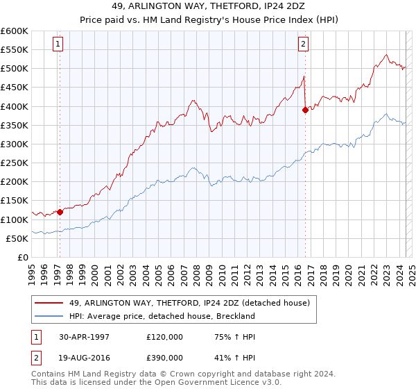 49, ARLINGTON WAY, THETFORD, IP24 2DZ: Price paid vs HM Land Registry's House Price Index