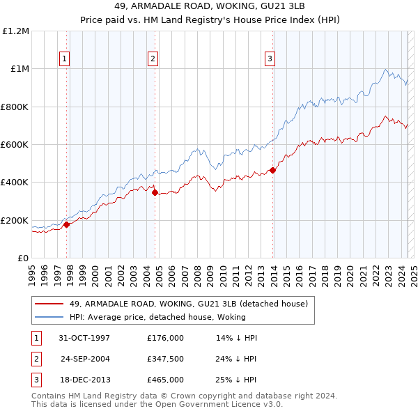 49, ARMADALE ROAD, WOKING, GU21 3LB: Price paid vs HM Land Registry's House Price Index