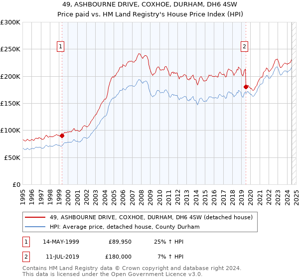 49, ASHBOURNE DRIVE, COXHOE, DURHAM, DH6 4SW: Price paid vs HM Land Registry's House Price Index