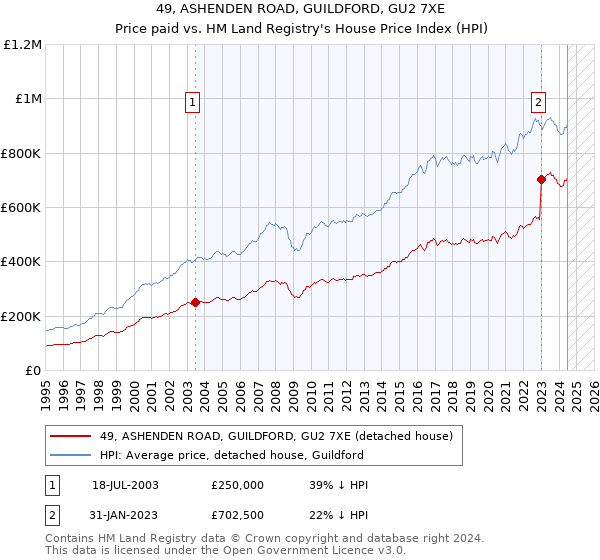 49, ASHENDEN ROAD, GUILDFORD, GU2 7XE: Price paid vs HM Land Registry's House Price Index