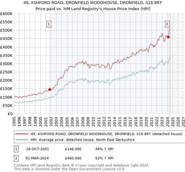 49, ASHFORD ROAD, DRONFIELD WOODHOUSE, DRONFIELD, S18 8RT: Price paid vs HM Land Registry's House Price Index