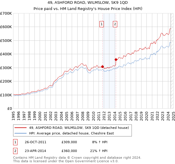 49, ASHFORD ROAD, WILMSLOW, SK9 1QD: Price paid vs HM Land Registry's House Price Index